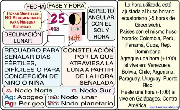 Explicación de Simbología de Constelación, Días Fertiles y Concepción