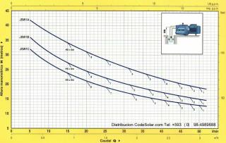 Diagrama JSW1 JSW2 JSW3 Electrobombas autocebantes “JET” PEDROLO Electrobombas Waterpumps